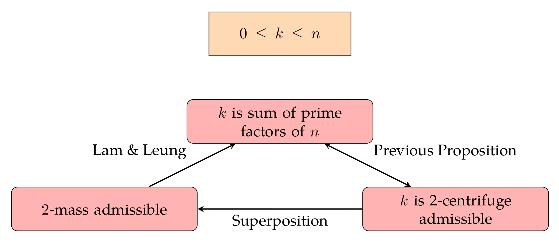 Proof strategy for Proposition-11