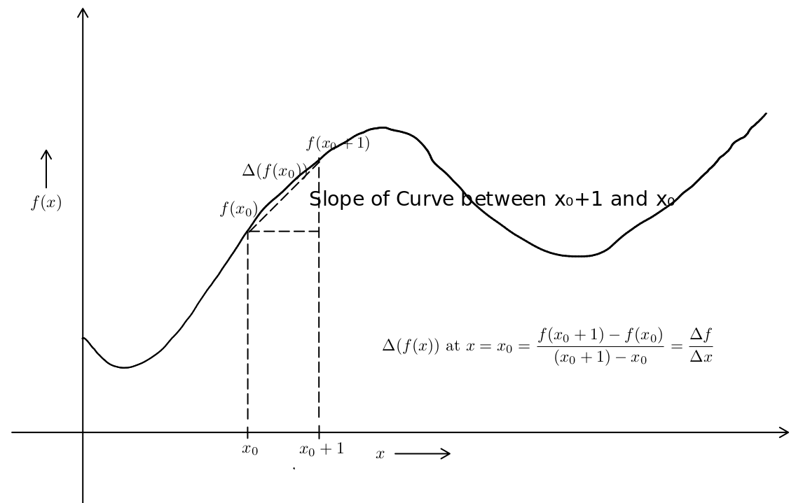 Chain Rule