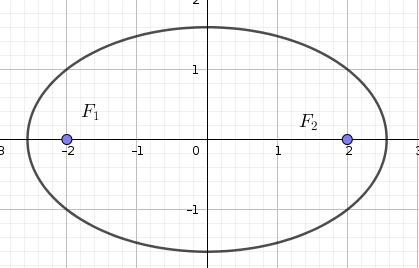Salient points on an ellipse