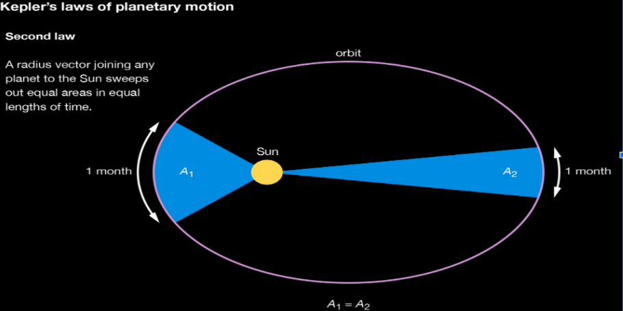 Area swept by a body in an elliptical path