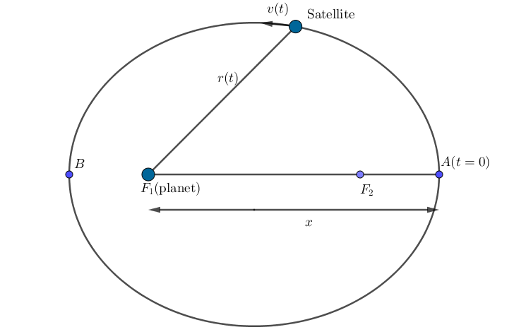 Satellite orbiting planet